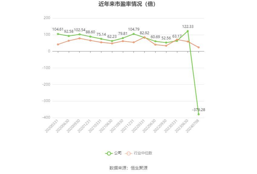 以本次披露业绩预告均值计算,公司近年市盈率(TTM)、市净率(LF)、市销率(TTM)情况如下图: