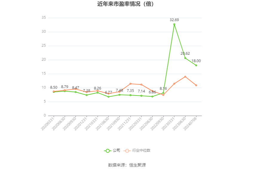 以本次披露业绩预告均值计算,公司近年市盈率(TTM)、市净率(LF)、市销率(TTM)情况如下图: