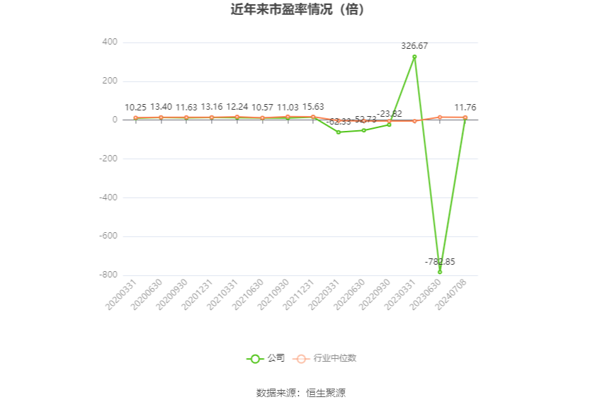 以本次披露业绩预告均值计算,公司近年市盈率(TTM)、市净率(LF)、市销率(TTM)情况如下图:
