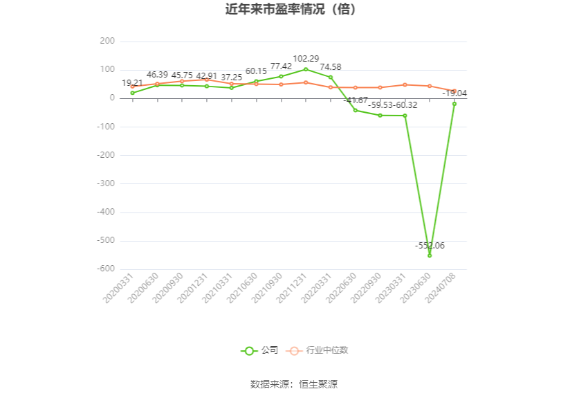 以本次披露业绩预告均值计算,公司近年市盈率(TTM)、市净率(LF)、市销率(TTM)情况如下图: