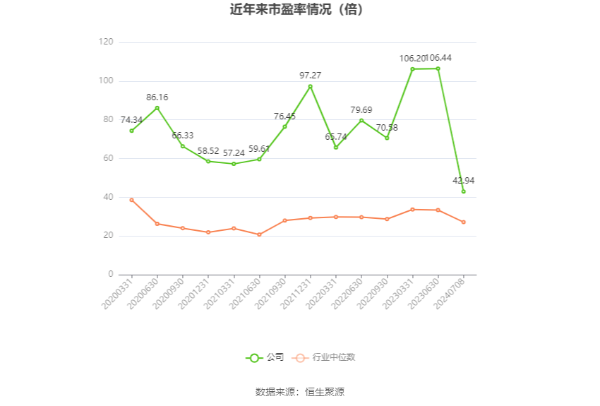 以本次披露业绩预告均值计算,公司近年市盈率(TTM)、市净率(LF)、市销率(TTM)情况如下图: