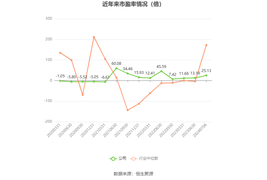 以本次披露业绩预告均值计算,公司近年市盈率(TTM)、市净率(LF)、市销率(TTM)情况如下图: