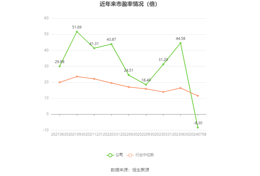 以本次披露业绩预告均值计算,公司近年市盈率(TTM)、市净率(LF)、市销率(TTM)情况如下图: