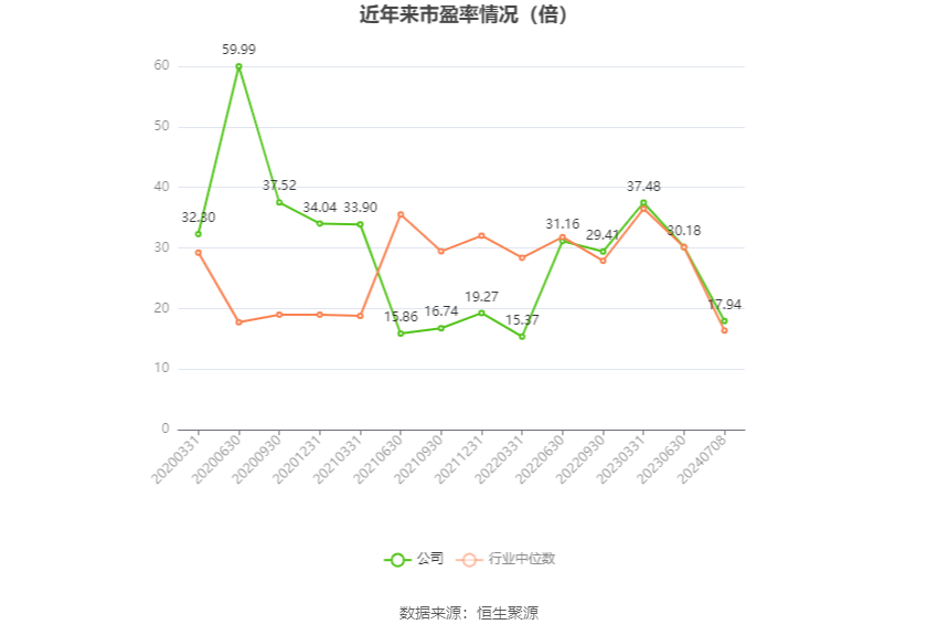 以本次披露业绩预告均值计算,公司近年市盈率(TTM)、市净率(LF)、市销率(TTM)情况如下图:
