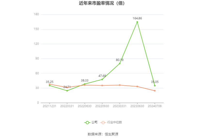 以本次披露业绩预告均值计算,公司近年市盈率(TTM)、市净率(LF)、市销率(TTM)情况如下图: