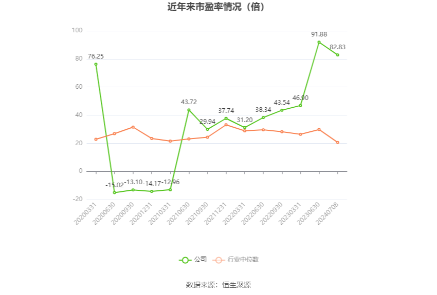 以本次披露业绩预告均值计算,公司近年市盈率(TTM)、市净率(LF)、市销率(TTM)情况如下图: