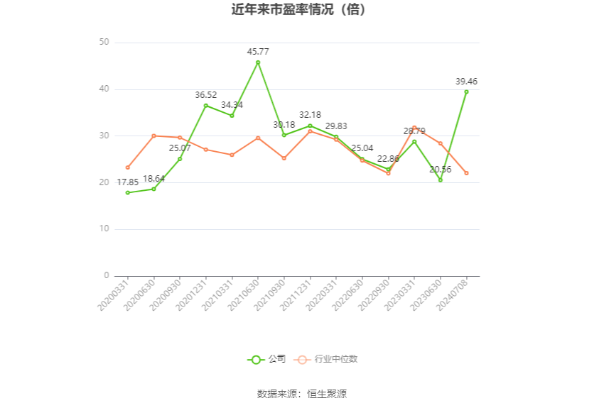 以本次披露业绩预告均值计算,公司近年市盈率(TTM)、市净率(LF)、市销率(TTM)情况如下图: