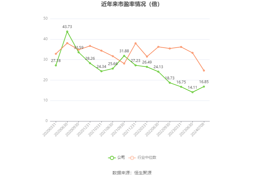 以本次披露业绩预告均值计算,公司近年市盈率(TTM)、市净率(LF)、市销率(TTM)情况如下图: