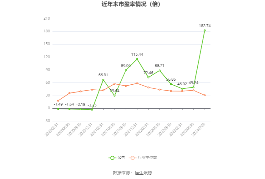 以本次披露业绩预告均值计算,公司近年市盈率(TTM)、市净率(LF)、市销率(TTM)情况如下图: