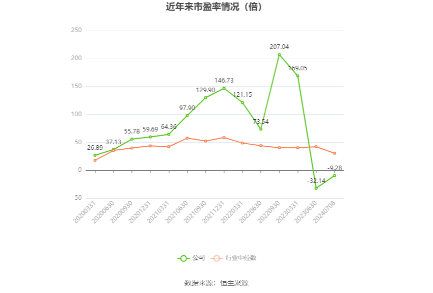 以本次披露业绩预告均值计算,公司近年市盈率(TTM)、市净率(LF)、市销率(TTM)情况如下图: