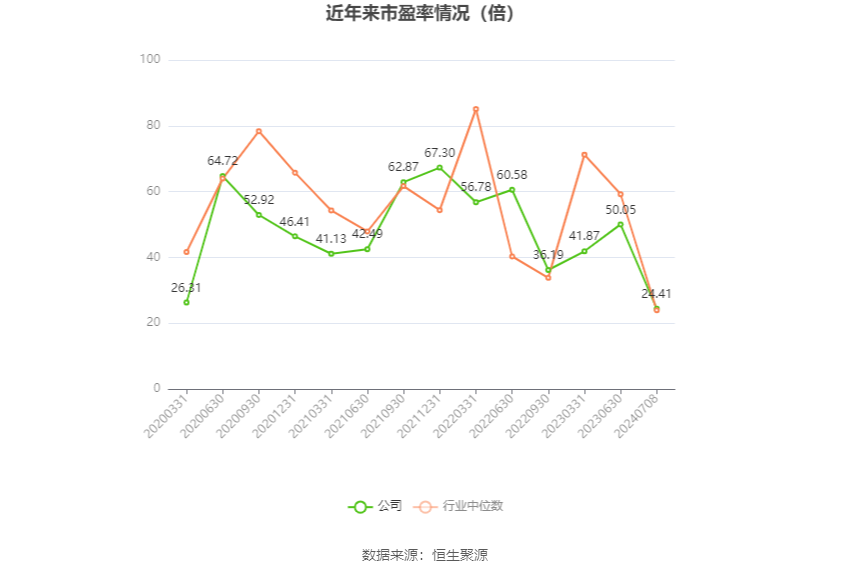 以本次披露业绩预告均值计算,公司近年市盈率(TTM)、市净率(LF)、市销率(TTM)情况如下图: