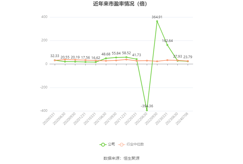 以本次披露业绩预告均值计算,公司近年市盈率(TTM)、市净率(LF)、市销率(TTM)情况如下图: