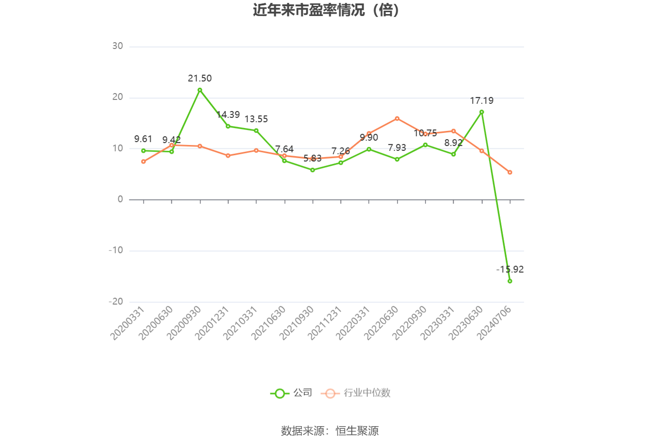 以本次披露业绩预告均值计算,公司近年市盈率(TTM)、市净率(LF)、市销率(TTM)情况如下图: