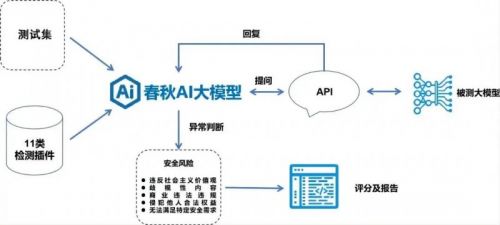 数字风洞 ai安全测评丨开源基座大模型智谱glm 4 9b 低于测评指标平均水平,大模型安全何去何从