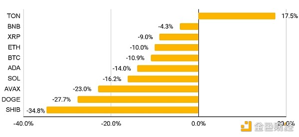 来源：CoinMarketCap，截至 2024 年 6 月 30 日