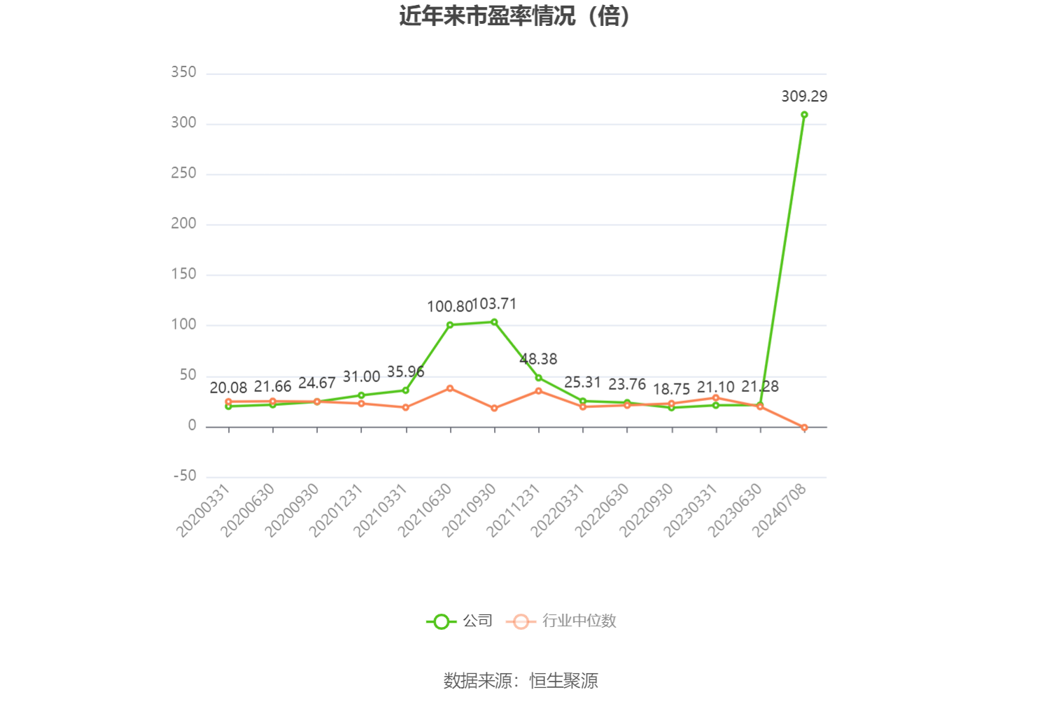 以本次披露业绩预告均值计算,公司近年市盈率(TTM)、市净率(LF)、市销率(TTM)情况如下图: