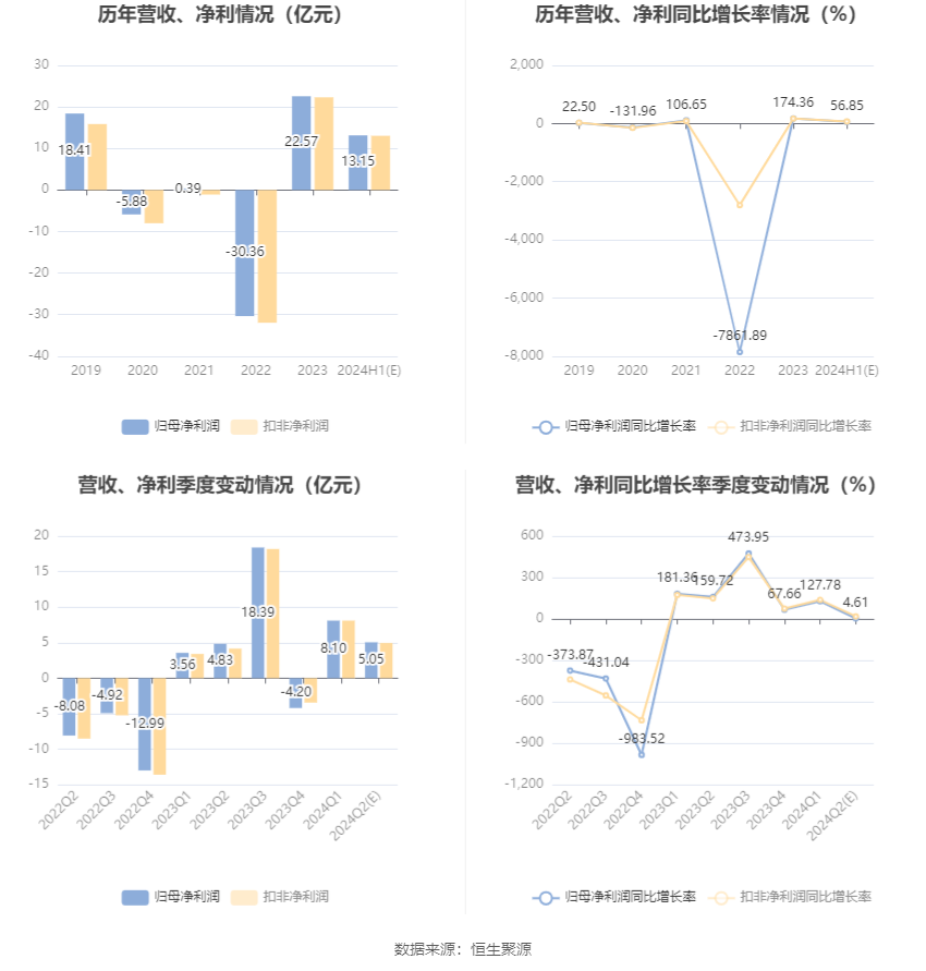 春秋航空：预计2024年上半年净利12.9亿元-13.4亿元 同比增长54%-60%  第7张