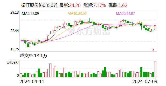 振江股份：预计2024年上半年净利同比增长40.7%-79.08%