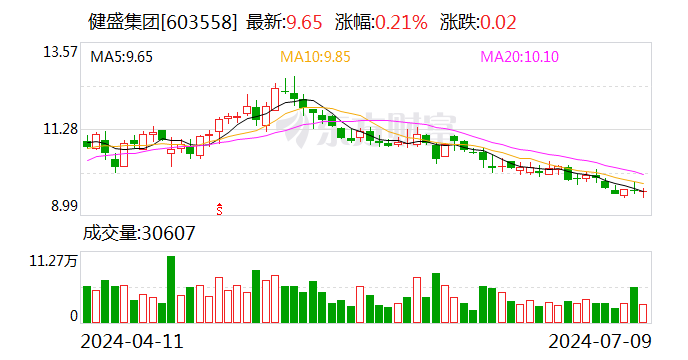 健盛集团：累计回购股份750万股