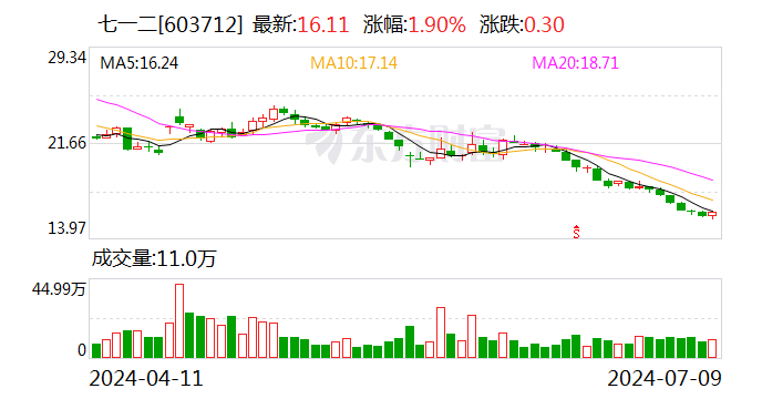 七一二：2024年上半年净利同比预降66.37%-75.98%