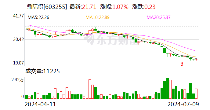 鼎际得：预计2024年上半年净利润为471万元到566万元 同比减少85.9%到88.27%