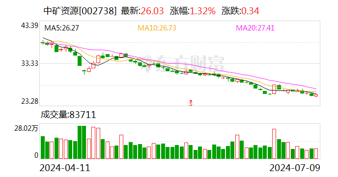中矿资源：上半年净利同比预降60.06%—69.38%