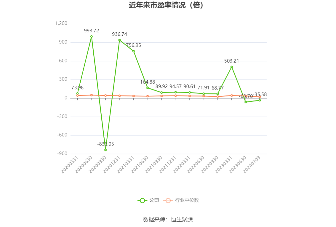以本次披露业绩预告均值计算,公司近年市盈率(TTM)、市净率(LF)、市销率(TTM)情况如下图: