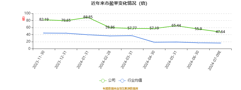以本次披露业绩预告均值计算,公司近年市盈率(TTM)、市净率(LF)、市销率(TTM)情况如下图: