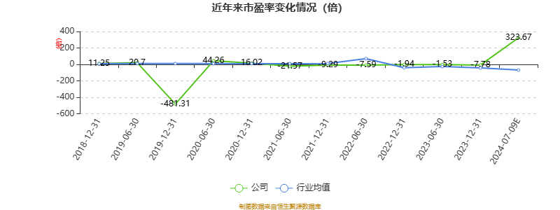 以本次披露业绩预告均值计算,公司近年市盈率(TTM)、市净率(LF)、市销率(TTM)情况如下图: