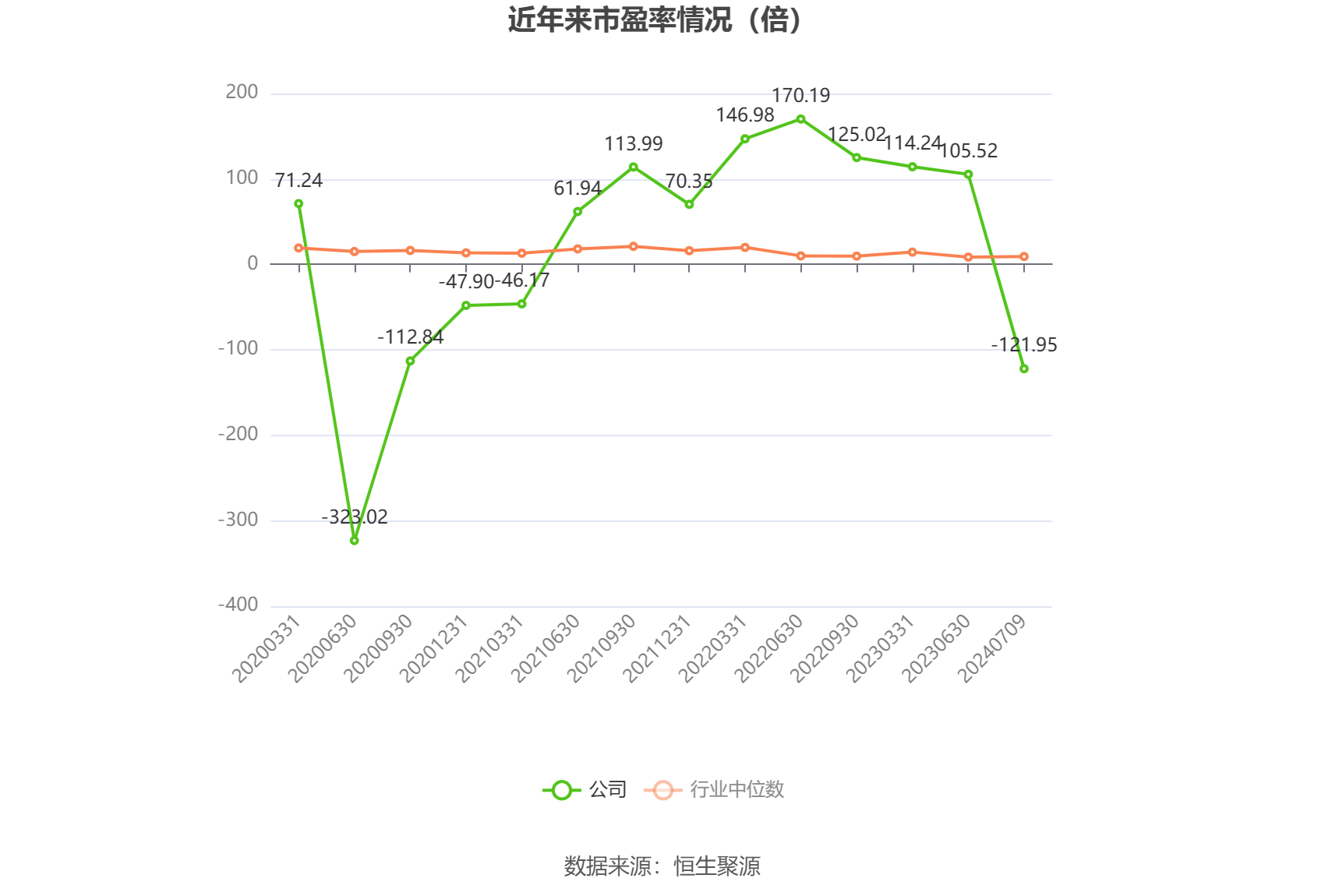 以本次披露业绩预告均值计算,公司近年市盈率(TTM)、市净率(LF)、市销率(TTM)情况如下图: