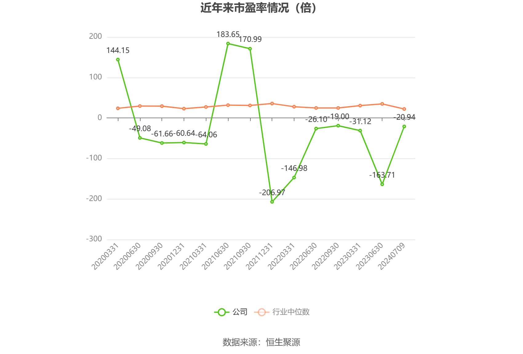 以本次披露业绩预告均值计算,公司近年市盈率(TTM)、市净率(LF)、市销率(TTM)情况如下图: