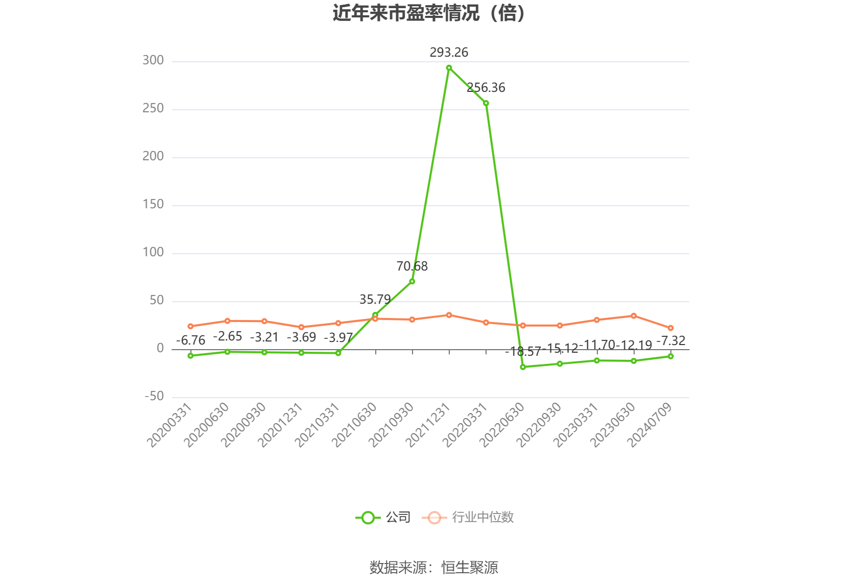以本次披露业绩预告均值计算,公司近年市盈率(TTM)、市净率(LF)、市销率(TTM)情况如下图: