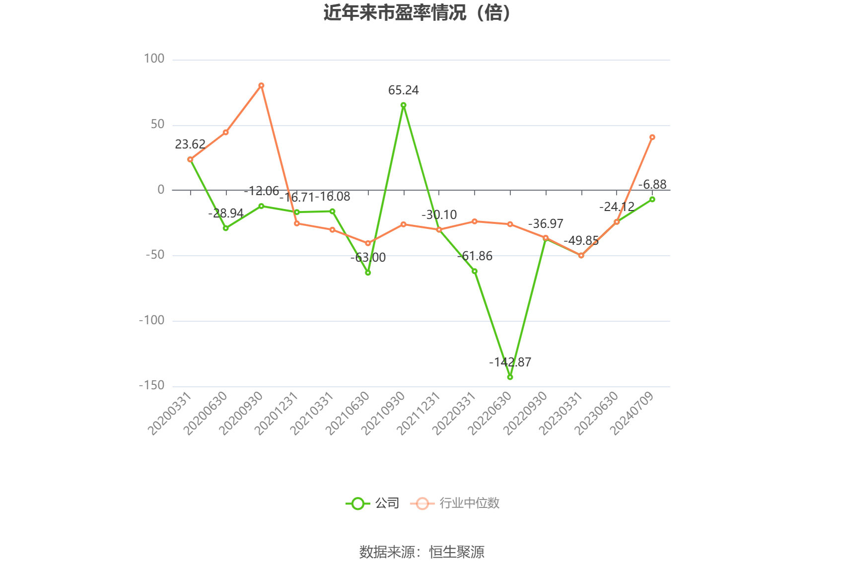 以本次披露业绩预告均值计算,公司近年市盈率(TTM)、市净率(LF)、市销率(TTM)情况如下图: