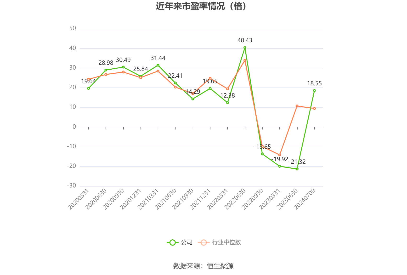 以本次披露业绩预告均值计算,公司近年市盈率(TTM)、市净率(LF)、市销率(TTM)情况如下图: