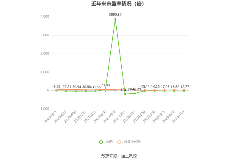 以本次披露业绩预告均值计算,公司近年市盈率(TTM)、市净率(LF)、市销率(TTM)情况如下图: