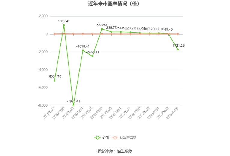 以本次披露业绩预告均值计算,公司近年市盈率(TTM)、市净率(LF)、市销率(TTM)情况如下图: