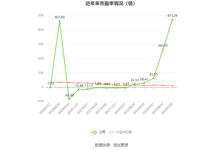 以本次披露业绩预告均值计算,公司近年市盈率(TTM)、市净率(LF)、市销率(TTM)情况如下图: