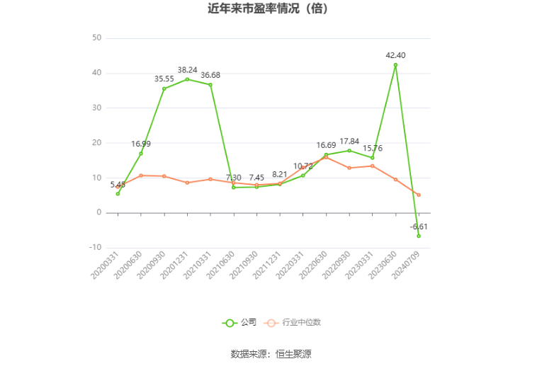 以本次披露业绩预告均值计算,公司近年市盈率(TTM)、市净率(LF)、市销率(TTM)情况如下图: