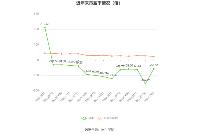 以本次披露业绩预告均值计算,公司近年市盈率(TTM)、市净率(LF)、市销率(TTM)情况如下图: