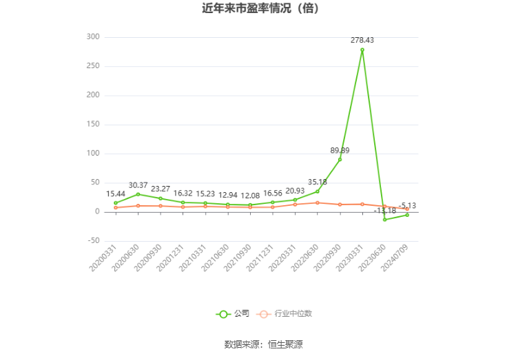 以本次披露业绩预告均值计算,公司近年市盈率(TTM)、市净率(LF)、市销率(TTM)情况如下图: