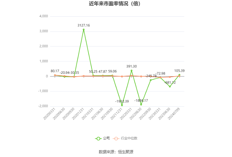 以本次披露业绩预告均值计算,公司近年市盈率(TTM)、市净率(LF)、市销率(TTM)情况如下图: