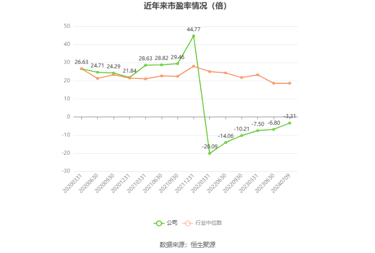以本次披露业绩预告均值计算,公司近年市盈率(TTM)、市净率(LF)、市销率(TTM)情况如下图:
