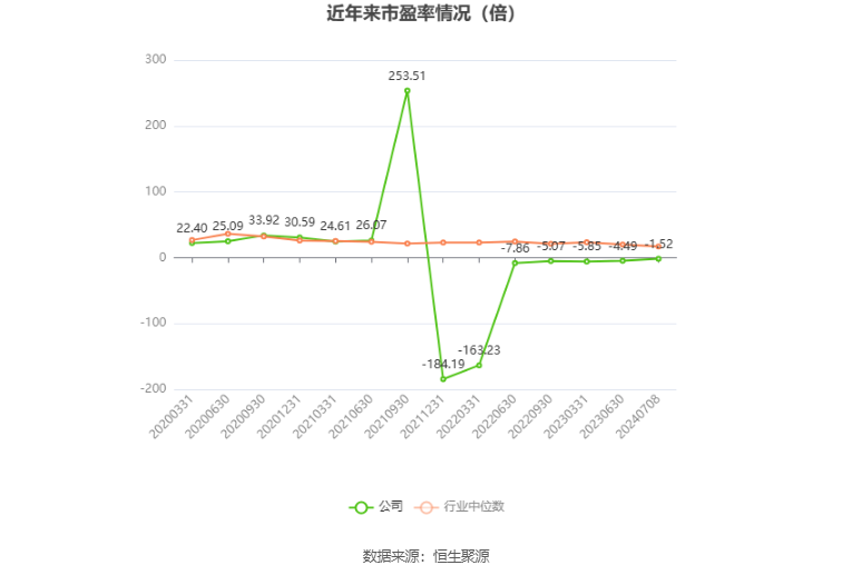 以本次披露业绩预告均值计算,公司近年市盈率(TTM)、市净率(LF)、市销率(TTM)情况如下图: