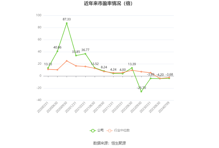 以本次披露业绩预告均值计算,公司近年市盈率(TTM)、市净率(LF)、市销率(TTM)情况如下图: