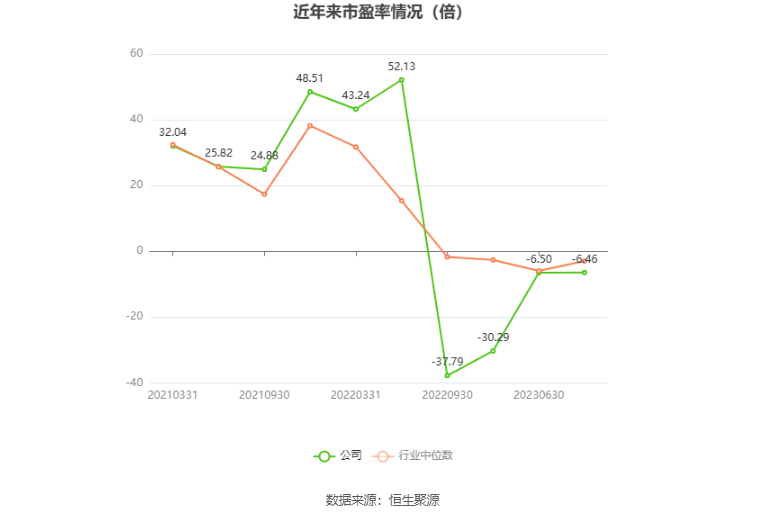 以本次披露业绩预告均值计算,公司近年市盈率(TTM)、市净率(LF)、市销率(TTM)情况如下图: