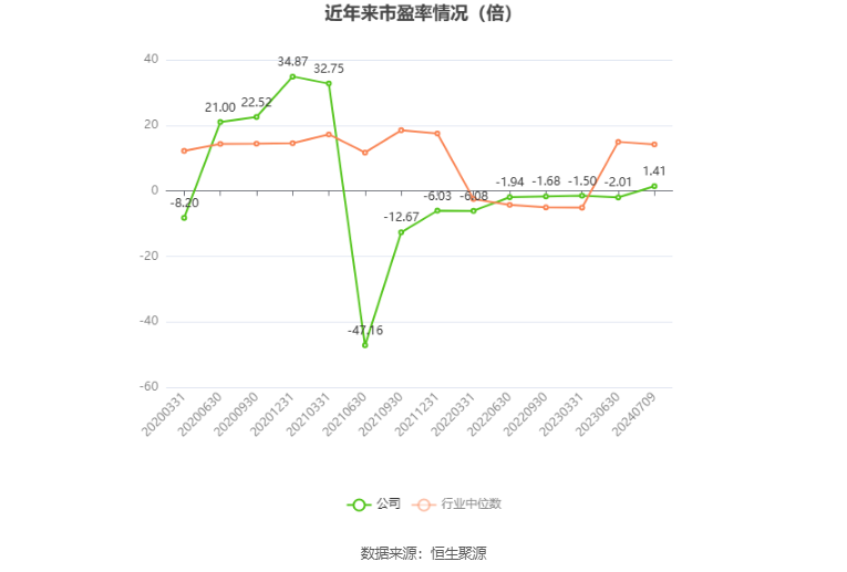 以本次披露业绩预告均值计算,公司近年市盈率(TTM)、市净率(LF)、市销率(TTM)情况如下图: