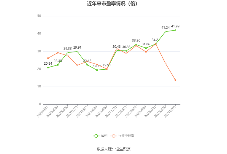 以本次披露业绩预告均值计算,公司近年市盈率(TTM)、市净率(LF)、市销率(TTM)情况如下图: