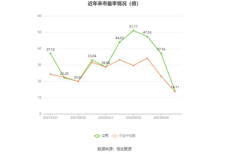 以本次披露业绩预告均值计算,公司近年市盈率(TTM)、市净率(LF)、市销率(TTM)情况如下图:
