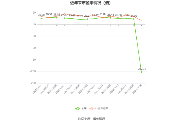以本次披露业绩预告均值计算,公司近年市盈率(TTM)、市净率(LF)、市销率(TTM)情况如下图: