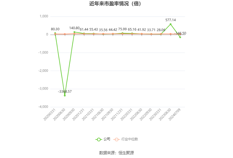 以本次披露业绩预告均值计算,公司近年市盈率(TTM)、市净率(LF)、市销率(TTM)情况如下图: